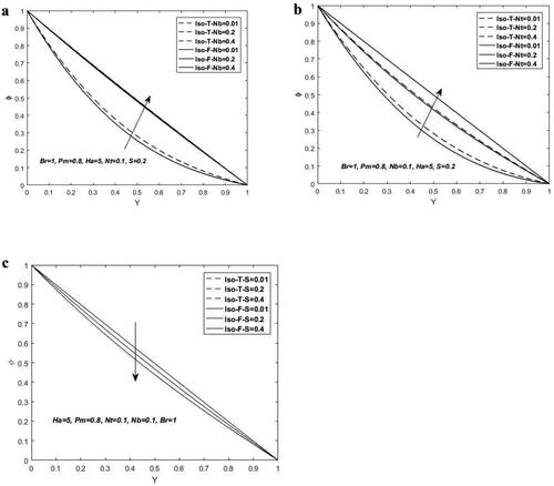 Figure 6. The significant effect of the prominent parameters on the concentration profile.