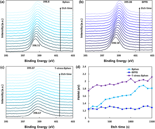 Figure 6. XPS depth profile of partially Li – doped (a) Bphen, (b) BPPB films, (c) T – stressed Bphen film, and (d) FWHM of N 1s core spectra according to etch time.