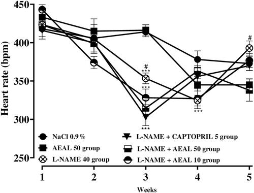 Figure 3 Effect of NaCl 0.9%, AEAL (50 mg/kg/day), L-NAME 40 mg/kg/day and simultaneous administration of L-NAME+AEAL (10 and 50 mg/kg/day) on Heart Rate of the Rats during experiment, (n = 4–5). Data were expressed as Mean ± SEM and were analyzed by two-way ANOVA followed by Bonferroni post-tests. ***p<0.001 versus Control NaCl 0.9% group; #p<0.05 versus AEAL 50 group.