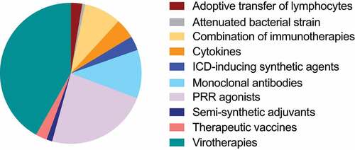 Figure 2. Types of intratumoral immunotherapy across recently initiated clinical trials. Pie chart depicting the proportion of each type of immunotherapeutic interventions in recently initiated clinical investigations. ICD, immunogenic cell death