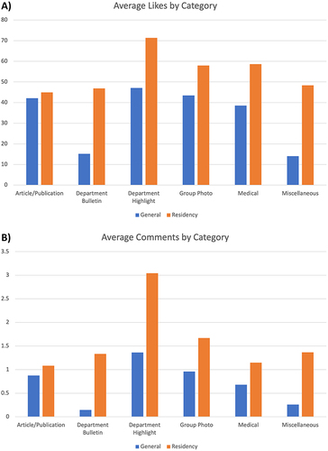 Figure 6 Post engagement by type of account, general departmental (General) versus resident specific accounts (Residency). (A) Average likes and (B) average comments per post by category and type of Instagram account are shown.