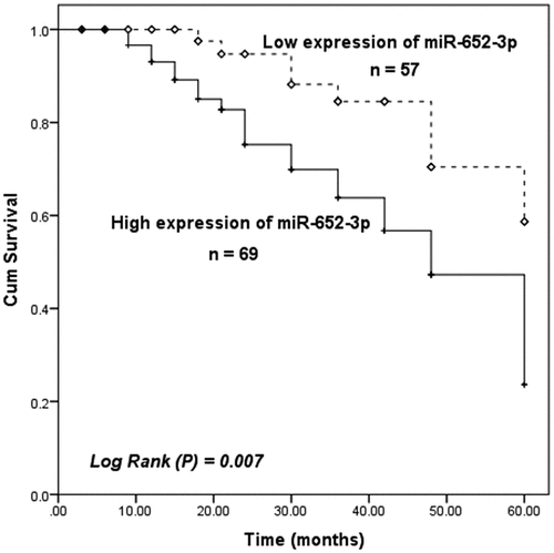 Figure 2. Compared with HCC patients with low miR-652-3p expression, the prognosis of patients with high miR-652-3p expression was not ideal (log-rank P = 0.007)