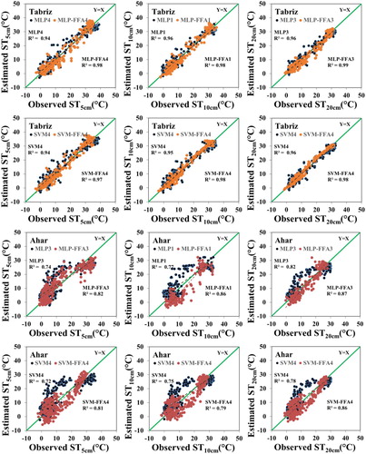 Figure 5. Scatterplots of the estimated-observed ST values by best models with a delay of two days at different depths.