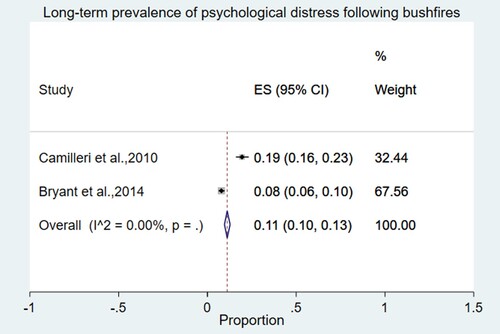 Figure A1. Meta-analysis of psychological distress among the general population (with overall data) 2–4 years after bushfires.