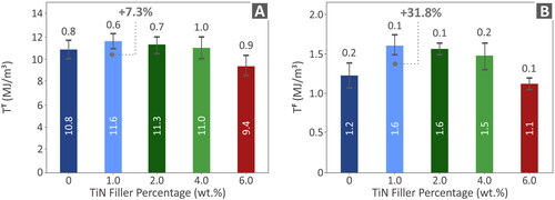 Figure 11. (A) Tensile toughness, and (B) Flexural toughness for all created specimens.