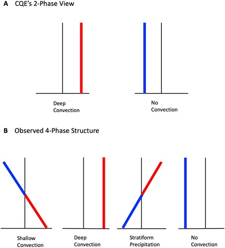 Fig. 11 Schematic depiction of the vertical structure of tropical atmosphere for (upper) CQE’s 2-phase view, and (lower) observed 4-phase structure. The types of convection are represented by the clouds, while the corresponding profiles of saturation moist static energy anomaly are plotted underneath them (adapted from Lin et al., Citation2015).