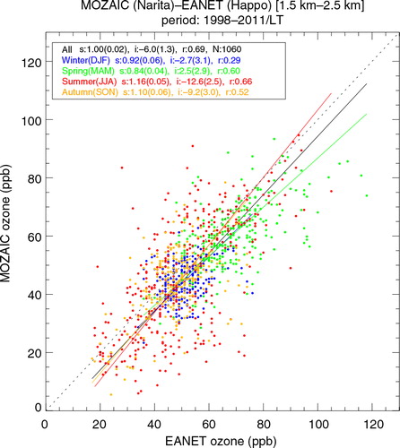 Fig. 10 Scatter plots of concomitant data sets of hourly mean ozone measurements at Mt. Happo and over Tokyo/Narita for the altitude of 1.5–2.5 km. The data and regression lines for winter (DJF), spring (MAM), summer (JJA) and fall (SON) are illustrated by blue, green, red and orange symbols, respectively. The regression line for all the data is illustrated in black, and its slope (s), intercept (i), correlation coefficient (r) and data number (N) are denoted with the associated 95% confidence level.