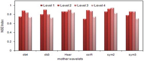 Figure 11. Comparison of NSE values for different mother wavelets and decomposition levels using FCM-WANFIS for test period of Lighvan data.