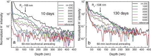 Figure 3. H distribution as a function of temperature in the 60-min isochronal annealing of the samples stored at RT for (a) 10 and (b) 130 days after ion implantation. H− Intensity was normalized to 186W−. Rp is the projected range from SRIM simulation.