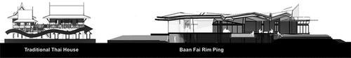 Figure 7. Analytical illustration on the transitional spaces at traditional Thai house and Baan Fai Rim Ping. Source: The authors.