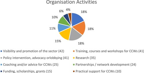 Figure 1. Main activities of the organisation surveyed.
