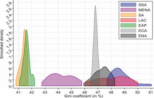 Figure 1. Smoothed kernel density estimates for the Gini coefficient across world regions for the full period 2000–2015.Source: generated by author using Gini coefficient data constructed from SWIID dataset.