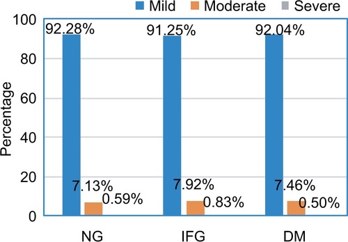 Figure 5 Severity of cognitive impairment among participants with NG, IFG, and DM.