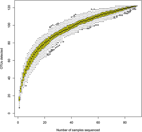 Figure 1 Specaccum was utilized to evaluate the adequacy of the sampling procedure.