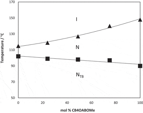 Figure 4. Phase diagram constructed for binary mixtures of CB4OABOMe and CB7CB. Triangles denote N–I transition temperatures and squares NTB–N transition temperatures. Melting points have been omitted for the sake of clarity.