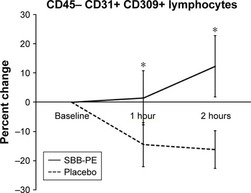 Figure 2 Changes in CD45− CD31+ CD309+ endothelial stem cells within 2 hours of consuming SBB-PE vs placebo.