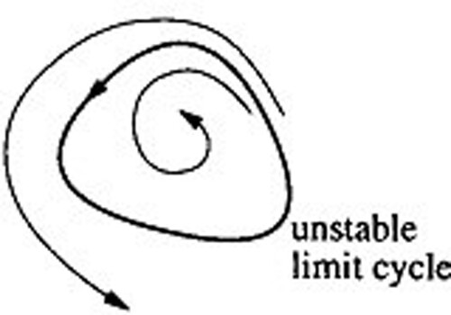 Figure 3. Stability of Class C10,5.