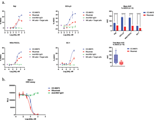 Figure 4. CC-96673 induced ADCC and CDC against CD47+CD20+ lymphoma cells. (a) Antibody-opsonized NHL tumor cells were cocultured with human NK cells for 4 hours prior to flow cytometry to assess tumor cell lysis. Representative dose response curves for CC-96673- induced ADCC (left) with corresponding mean AUC data ± SEM for four NHL cell lines, two NK cell donors each (right). Significance assessed by two-way ANOVA with Sidak’s multiple comparison test (****p < .0001) or paired t test (*p < .05). (b) Antibody-opsonized REC-1 cells were incubated with rabbit serum for 2 hours prior to measuring cell viability by plate reader. Graph shows representative dose response curve of CC-96673-induced CDC activity. RLU = relative light units. All dose response values represent the mean of triplicate wells ± SD.