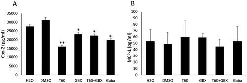 Figure 3. Mean expression level of COX-2 and MCP-1 in the bladder tissue homogenates. (A) a significant decrease in COX-2 levels was observed in the Cernitin™T60 (**p < .01) and Cernitin™ GBX (*p < .05) groups compared to vehicle-treated groups, combination treatment did not enhance the effect of Cernitin™ (*p < .05). (B) MCP-1 levels remained unchanged. Gabapentin (Gaba)-treated group produced a significant reduction of COX-2 level (*p < .05). Data are presented as mean ± SD (n = 5).
