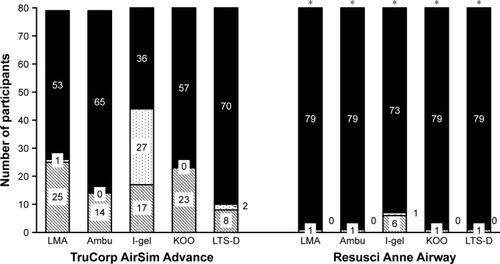 Figure 4 Gastric tube position in the TruCorp AirSim® Advance manikin (left panel) and the Laerdal Resusci Anne® Airway Trainer™ (right panel), depending on the supraglottic airway device in question.