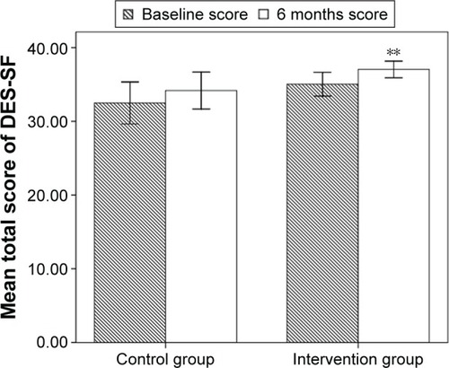 Figure 4 Mean total score of diabetes empowerment scale-short form (DES-SF) of patients with type 2 diabetes in the intervention group and control group before and 6 months after the learning period.