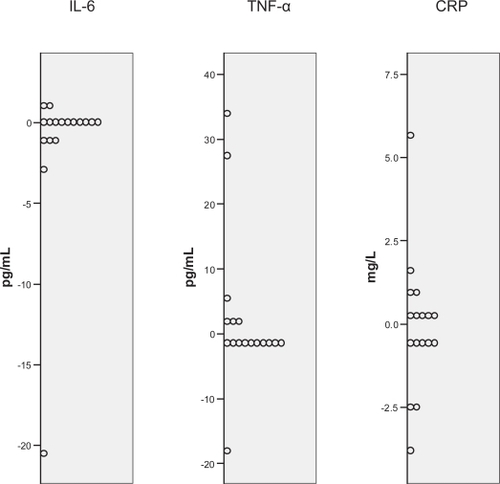 Figure 2 Individual changes (pre-post) in interleukin-6, tumour necrosis factor alpha and C-reactive protein with maximal incremental shuttle walking test before pulmonary rehabilitation.