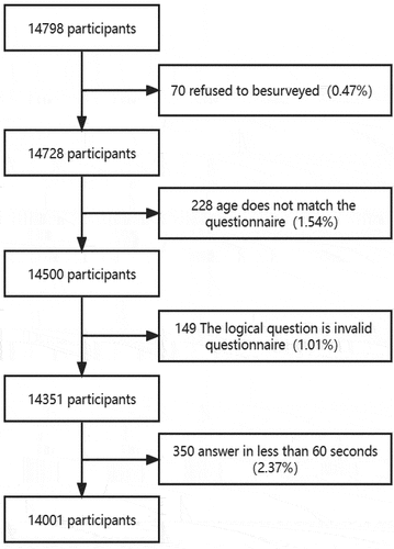 Figure 1. Flowchart of participant inclusion.