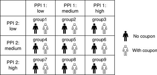 Figure 3. Image of grouping users based on PPI and assigning experimental conditions. Using two types of PPI, divide into nine groups and assign the conditions of no coupon and coupon available within them.
