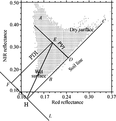 Figure 2. Important linear relationship of soil line and the vegetation response in the NIR-Red feature space used in the MPDI algorithm (Source: Ghulam et al., Citation2007a).