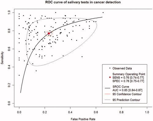 Figure 7. SROC curve with pooled estimates of sensitivity, specificity and AUC on the diagnostic value of salivary biomarkers in cancer.