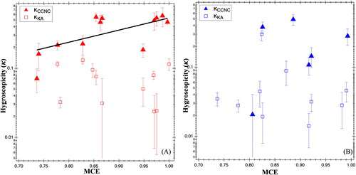 Figure 3. Comparison of κKA (small open squares, extinction-based measurements) and κCCNC (large, closed triangles, CCN measurements) as a function of MCE for (a) cow dung and (b) Eucalyptus. Dashed lines show the sub-saturated measurement trends, and the solid lines show the supersaturated measurement trends. Note, the y-axis is plotted on a log scale to help visually enhance trends in κKA.