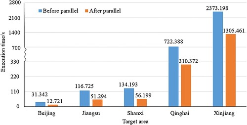 Figure 11. Comparison of execution times during data retrieval before and after union parallelization.
