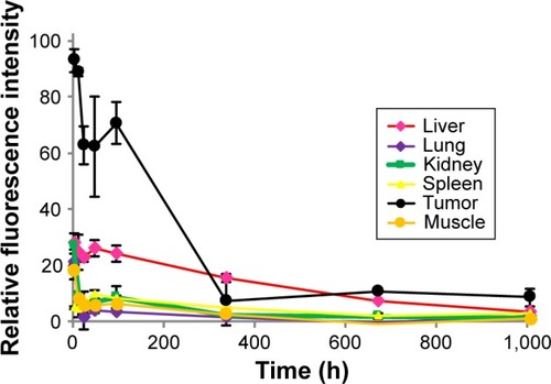 Figure 7 The time-dependent clearance rates of Polytaxel from major organs and tumor after its injection, in terms of fluorescence intensity.Note: Bars represent standard deviation (n=2).