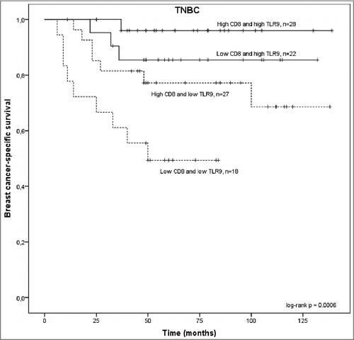 Figure 4. Kaplan–Meyer blot of breast-cancer-specific survival in TNBC, as stratified by predefined CD8+ T cell count cutoff points and tumor TLR9 staining intensity.