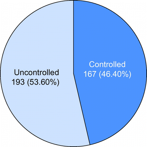 Figure 1: Pattern of blood pressure control among respondents.