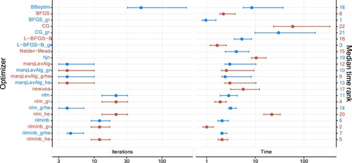 Figure 13. Median number of iterations and median duration (in milliseconds and ranked) together with 2.5%- and 97.5%-quantile when fitting two-state Poisson HMMs to 200 replications in the first setting. The horizontal axes are on a logarithmic scale (base 10). More detailed values are available at Table A4.