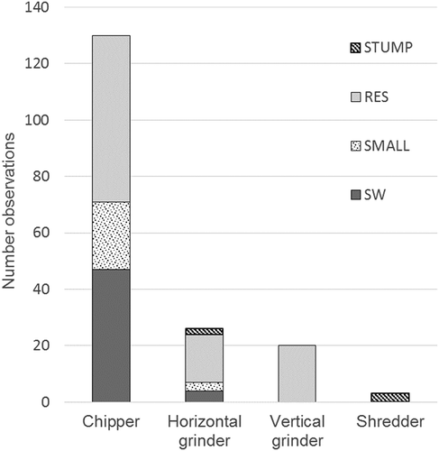 Figure 1. The number of studies of the different assortments (STUMP = stump wood, RES = logging residues, SMALL = small trees, SW = stem wood) for the different machine categories studied. The total number of studies was 179.