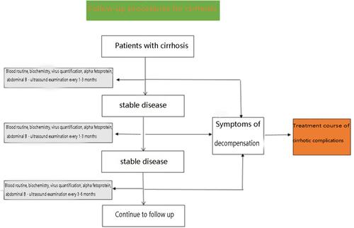 Figure 2 A roadmap for the follow-up management of cirrhosis.