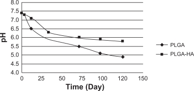 Figure 8 Effects on pH of triamcinolone acetonide (5%) with PLGA or PLGA-HA.Abbreviations: PGLA, poly(d,l-lactide-co-glycolide); PGLA-HA, poly(d,l-lactide-co-glycolide) with hydroxyapatite.