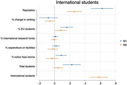 Figure 1. Average marginal effects predicting standardised international students.