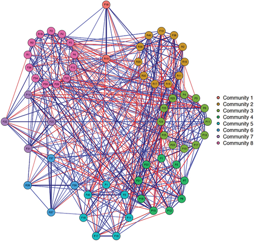 Figure 3. Network for the female sample with color-coded communities. Blue edges represent positive relations and red edges negative relations.