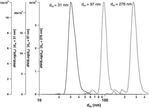 FIG. 2 Three particle size distributions provided by the DMA set to size-selected mobility diameters d m = 31 nm, d m = 97 nm, and d m = 276 nm obtained at a fuel equivalence ratio φ = 2.0 ± 0.2. The integral under each curve provides the number concentration (p/cm3) between the limits of integration.