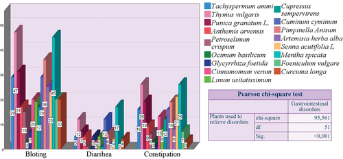 Figure 7. Distribution of medicinal plant use according to digestive disorders.