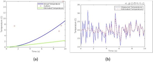 Figure 8. (a) First order linear KF and (b) Second order linear KF.