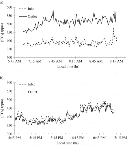Figure 6. Examples of CO2 time series: a) up-slope, June 22, 2009; b) Down-slope, June 29, 2009.