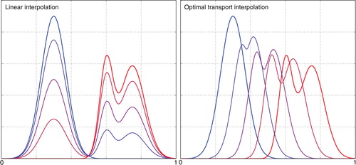 Fig. 2 Illustration of the traditional linear interpolation (left) and of the optimal transport interpolation (right) between two normalised densities defined in the domain [0,1]. Interpreting the densities as mass distributions, the traditional linear interpolation appears as a non-physical displacement.