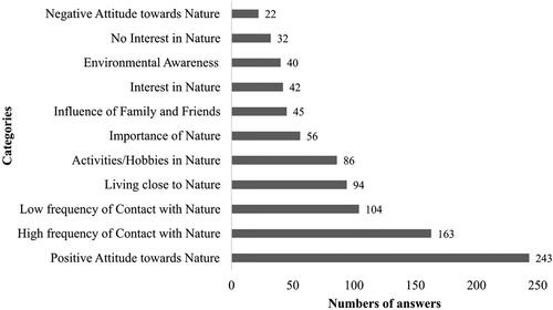 Figure 5. Students’ explanation of their connectedness with nature (n = 651).