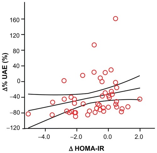 Figure 2 Correlation of Δ% UAE with Δ HOMA-IR in the 50 microalbuminuric patients.