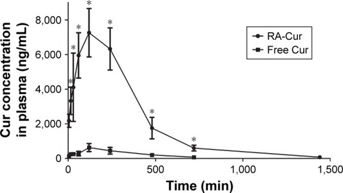 Figure 6 Pharmacokinetic studies.Note: Pharmacokinetics profiles of RA-Cur and free Cur (*P<0.05 vs free Cur group at each same time point) (mean ± SD, n=6).Abbreviations: Cur, curcumin; RA-Cur, RA, rebaudioside A; RA-based self-nanomicellizing solid dispersion containing Cur.