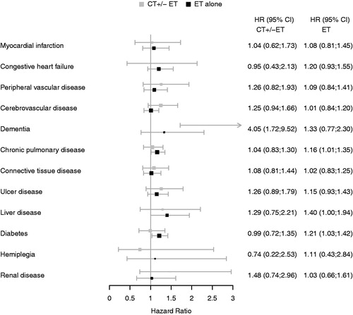 Figure 2. Hazard ratio of death from breast cancer in relation to receipt of adjuvant chemotherapy (CT) and adjuvant endocrine treatment (ET) with breast cancer patients without comorbidity as reference.